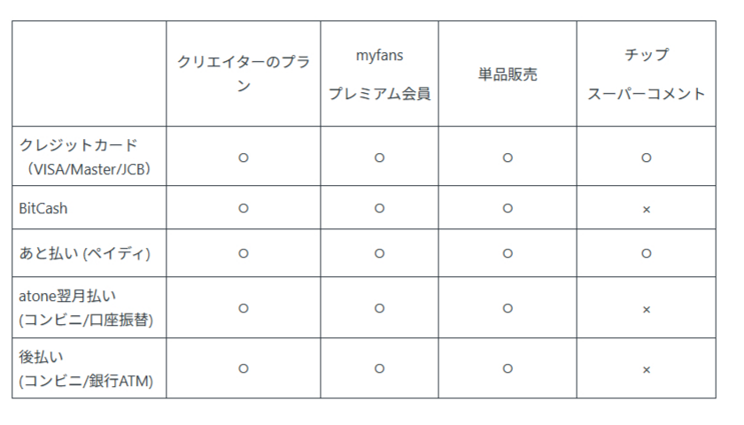 決済方法ごとのプラン・単品・チップ対応表