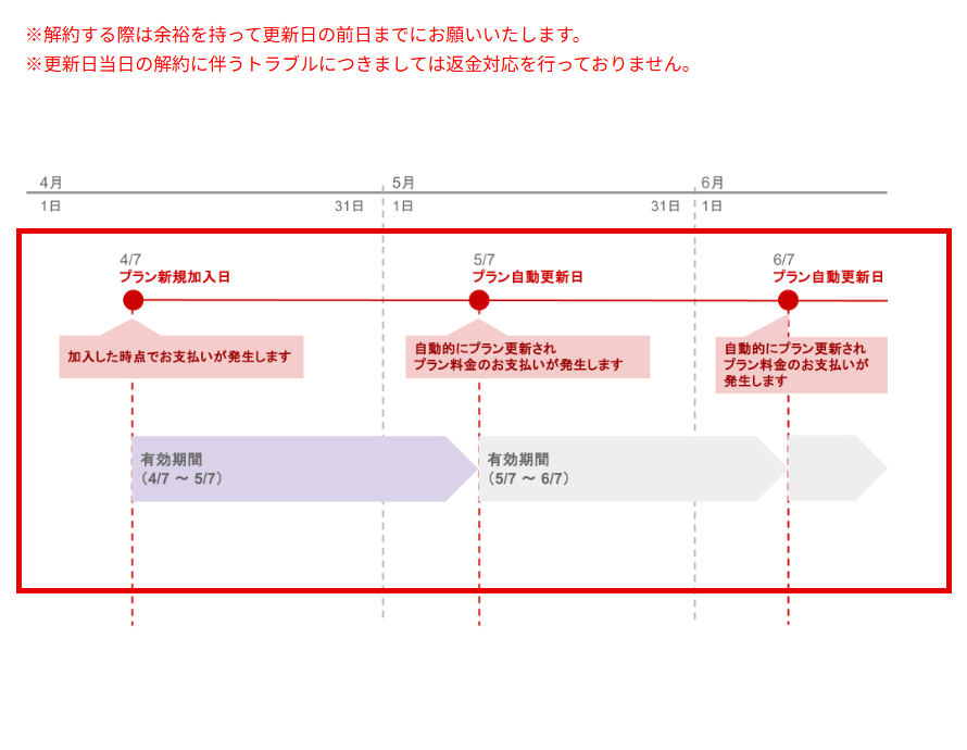 myfans月額プランの加入日と自動更新日の図